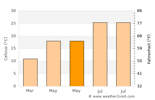 Finike average temperature in May