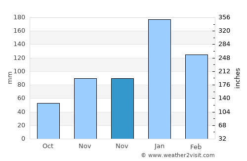 Finike average rain in November