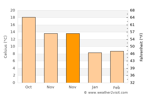Finike average temperature in November
