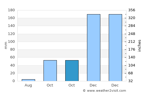 Finike average rain in October