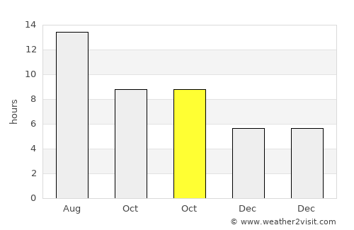 Finike average rain in October