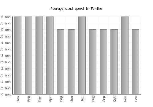 Finike average winspeed by month (mph)