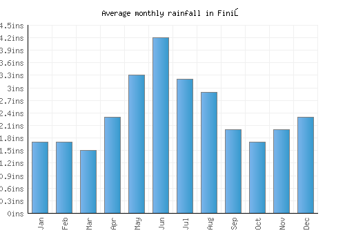Finiş monthly rainfall chart (inches)