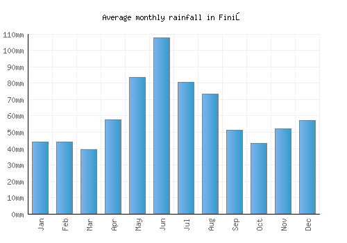 Finiş monthly rainfall chart (mm)