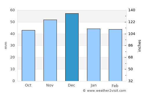 Finiş average rain in December