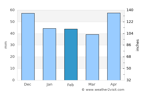 Finiş average rain in February