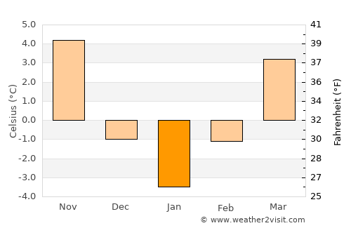 Finiş average temperature in January