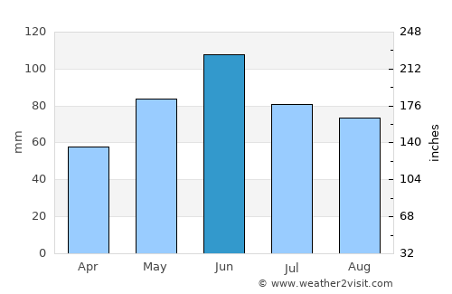 Finiş average rain in June