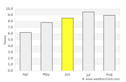 Finiş average rain in June
