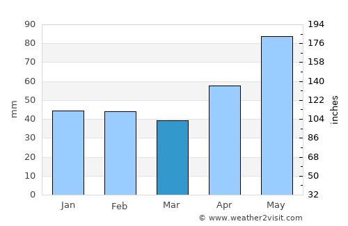 Finiş average rain in March