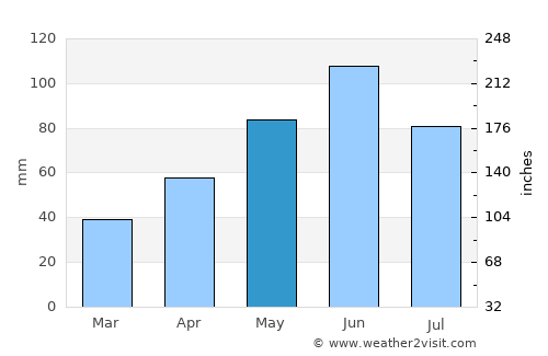 Finiş average rain in May