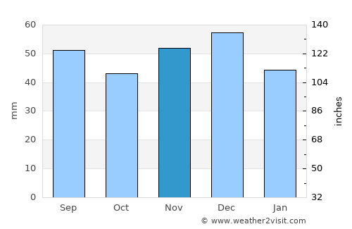 Finiş average rain in November