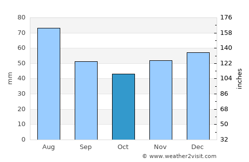Finiş average rain in October