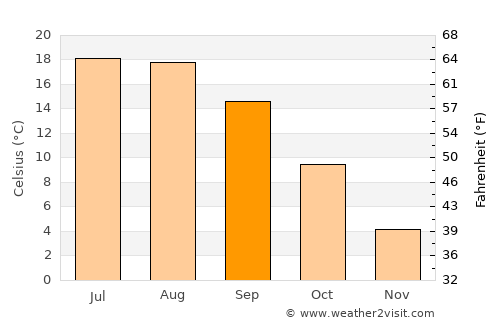 Finiş average temperature in September