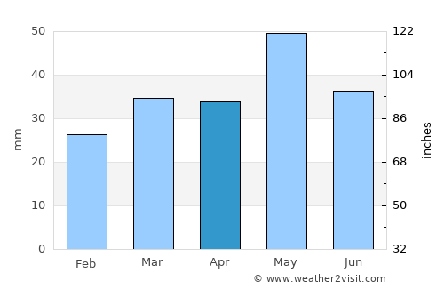 Finley average rain in April