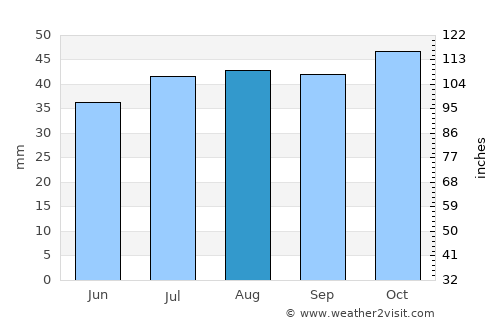 Finley average rain in August