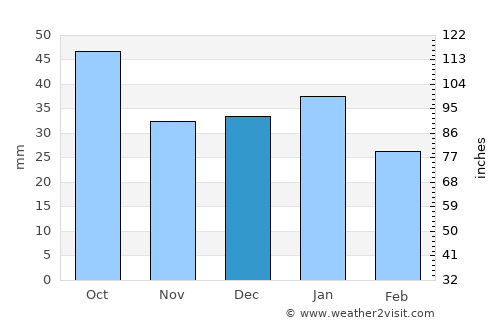 Finley average rain in December