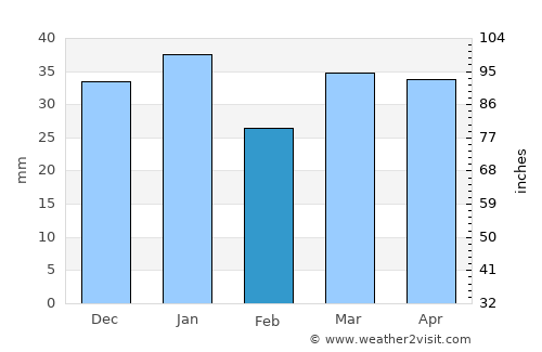 Finley average rain in February