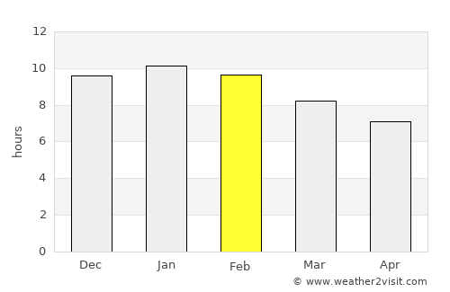 Finley average rain in February