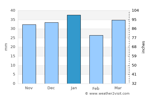 Finley average rain in January