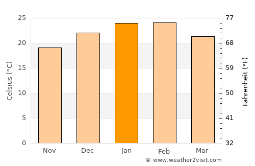 Finley average temperature in January