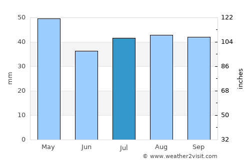 Finley average rain in July