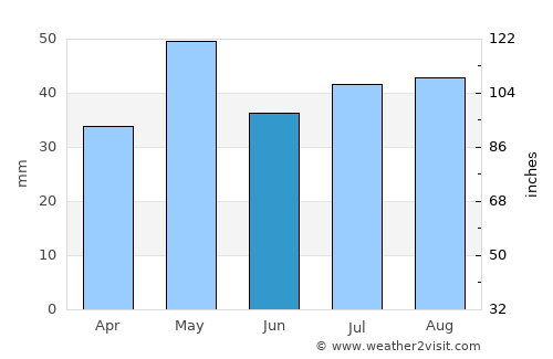 Finley average rain in June