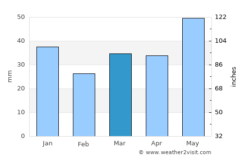 Finley average rain in March