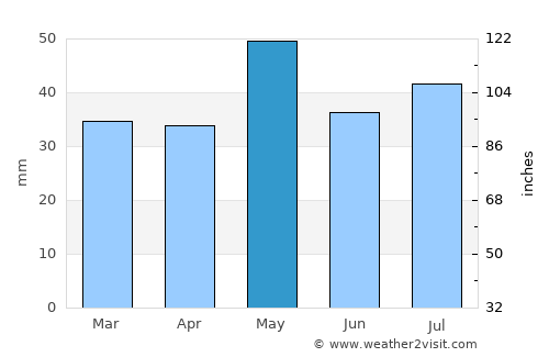 Finley average rain in May
