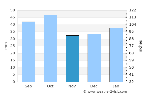 Finley average rain in November