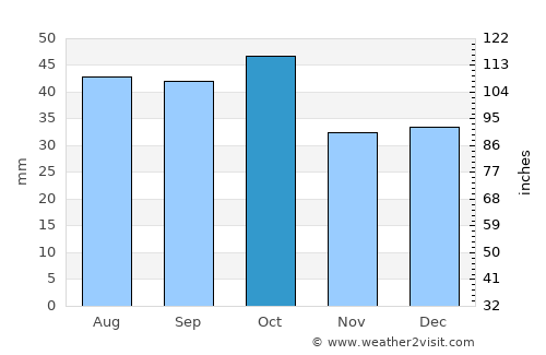Finley average rain in October