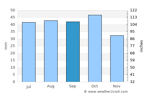 Finley average rain in September