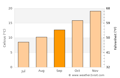 Finley average temperature in September