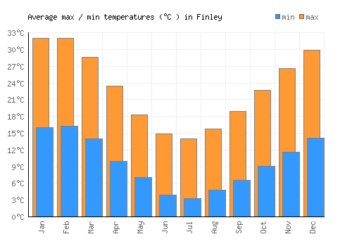Finley average minimum / maximum temperatures (Celsius)