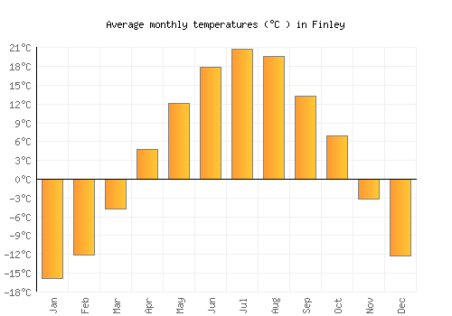 Finley average temperature chart (Celsius)