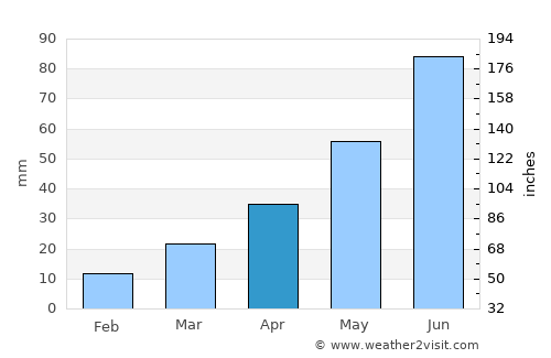 Finley average rain in April