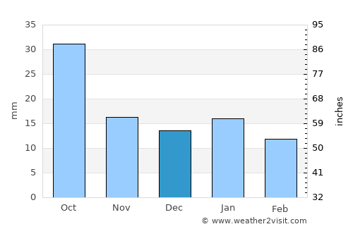 Finley average rain in December