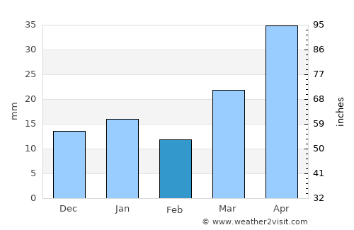 Finley average rain in February