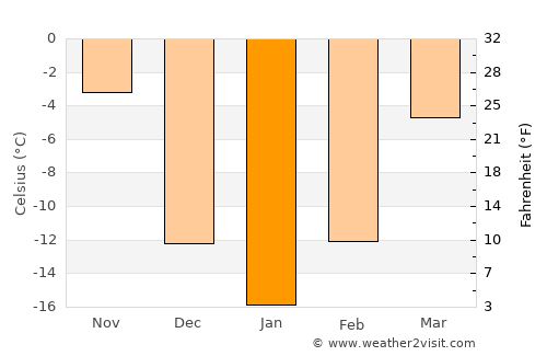 Finley average temperature in January