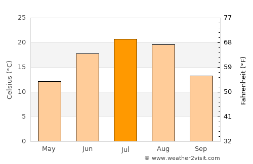 Finley average temperature in July