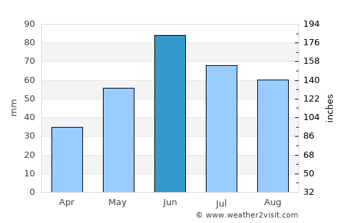 Finley average rain in June