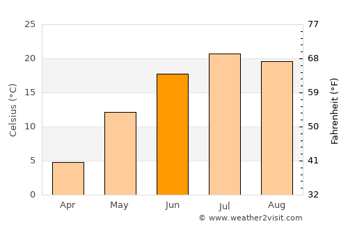 Finley average temperature in June