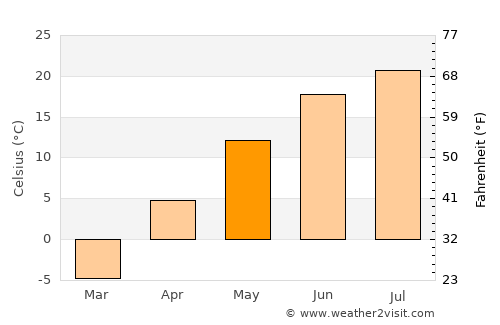 Finley average temperature in May