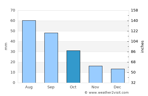 Finley average rain in October
