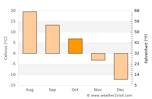 Finley average temperature in October