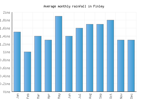Finley monthly rainfall chart (inches)