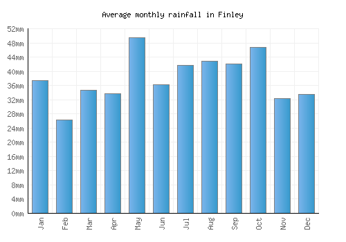 Finley monthly rainfall chart (mm)