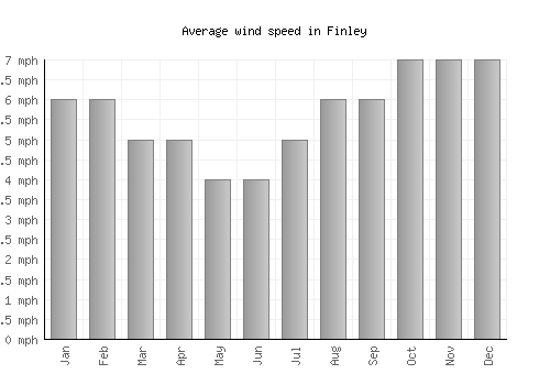 Finley average winspeed by month (mph)