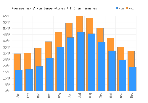 Finnsnes average minimum / maximum temperatures (Fahrenheit)