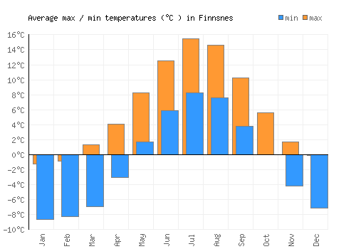 Finnsnes average minimum / maximum temperatures (Celsius)